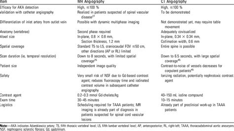 Comparison Between Mr And Ct For Spinal Cord Angiography Application Download Table