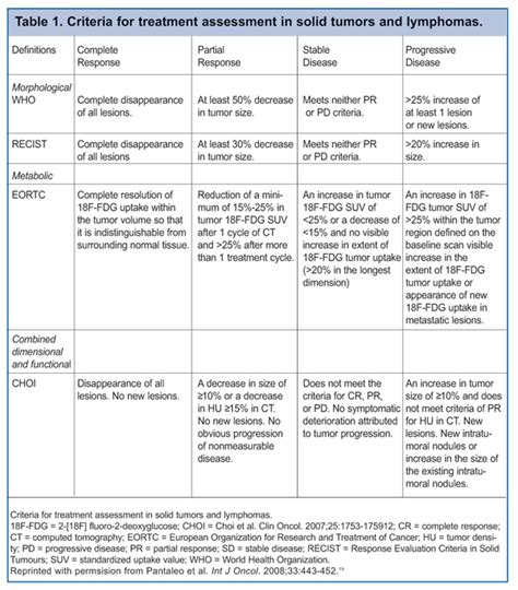 The RECIST Criteria Revised From The WHO Model Are The Gold Standard