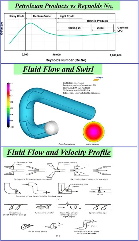 What Is Fluid Flow What Is Piping
