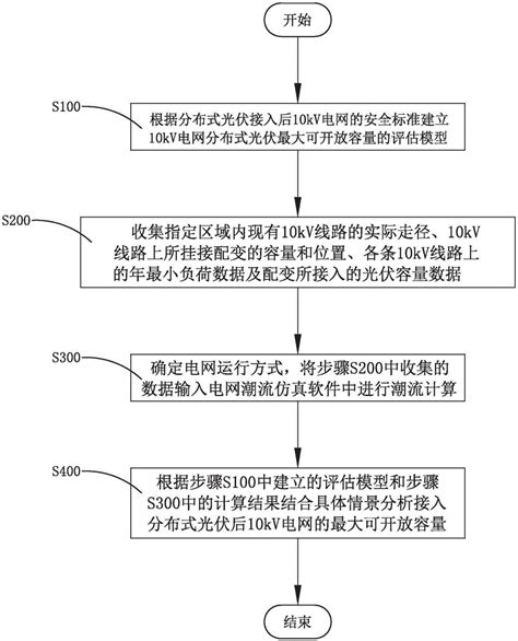 一种10kv电网分布式光伏最大可开放容量的计算方法与流程