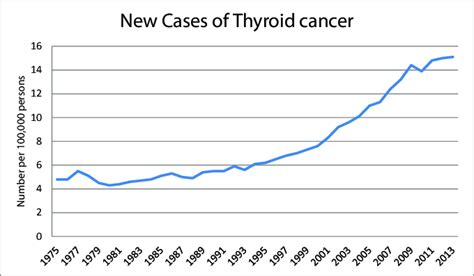 Thyroid Cancer Incidence In Time Download Scientific Diagram