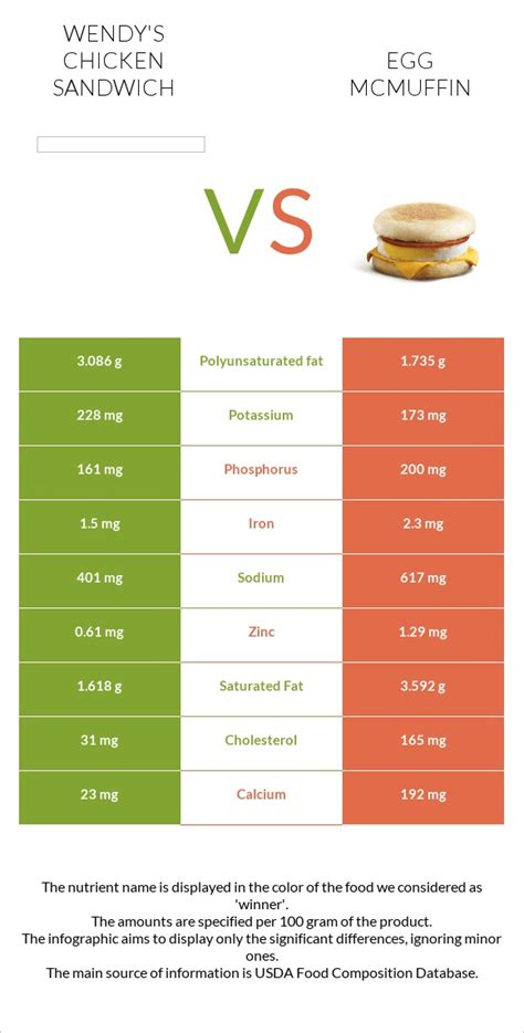 Wendys Chicken Sandwich Vs Egg Mcmuffin — In Depth Nutrition Comparison