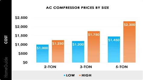 How Much Does It Cost To Replace An Air Compressor Factors That Affect