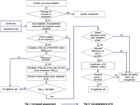 Suggested Two Tiered Outline For Predictive Ecotoxicological Risk Download Scientific Diagram