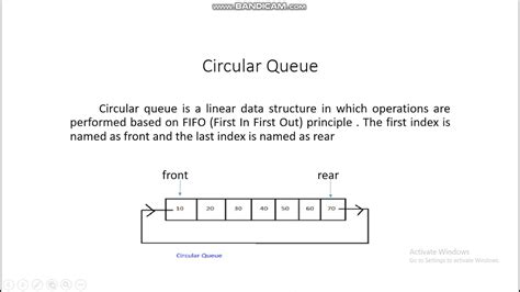 Circular Queue Using Linked List Data Structure C Programming