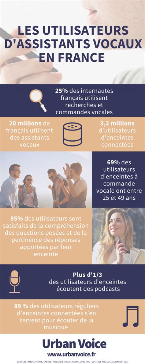 Infographie Les Utilisateurs Dassistants Vocaux En France En