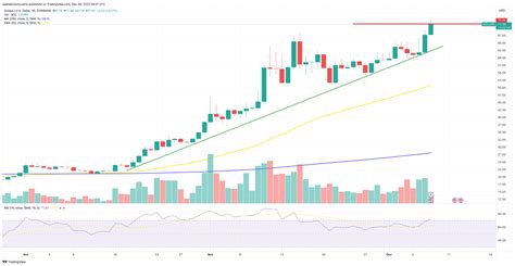 Solana Price Prediction As Sol Surges To What S Driving This