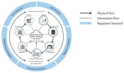 An Innovation Framework of Medical Organic Cannabis Traceability in