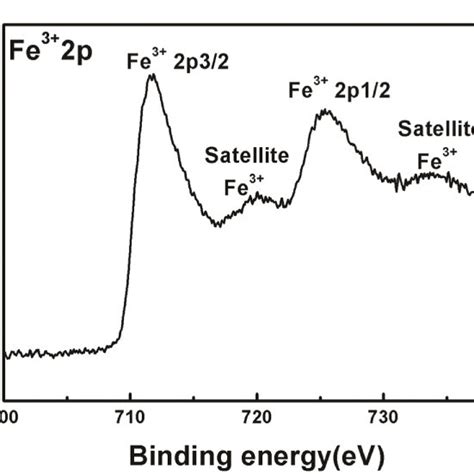 Xps Spectra Of A Survey B Fe 2p And C O 1s For Fe2o3 Cc