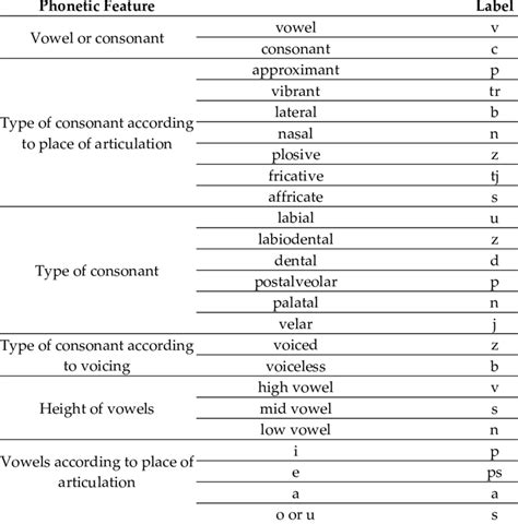 Phonetic Features Of Phonemes Download Scientific Diagram