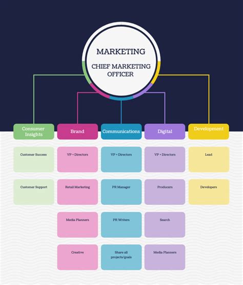 Marketing Department Structure Examples