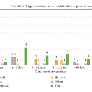 The correlation between corneal ulcer types and duration of presentation. | Download Scientific ...