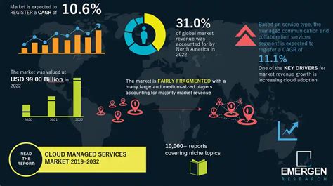 Cloud Managed Services Market Size Share Industry Forecast By 2032