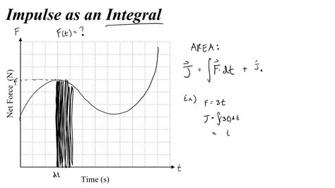 Force Vs Time Graph Impulse