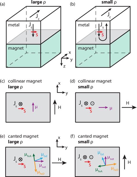 Figure From Spin Hall Magnetoresistance In A Canted Ferrimagnet