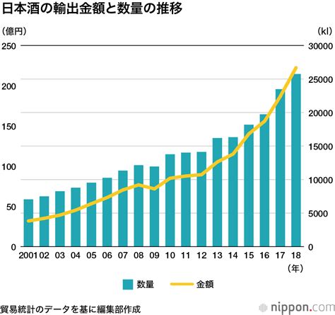 日本酒の輸出、過去最高の222億円に スパークリングやフルーティな吟醸酒が人気