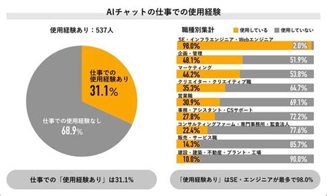 社会人の約8割「aiの進化は人間の仕事を奪うと思う」 その一方で「積極的に使いたい」人が約9割｜まいどなニュース