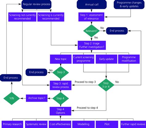 Uk National Screening Committee Review Process For Screening Programmes