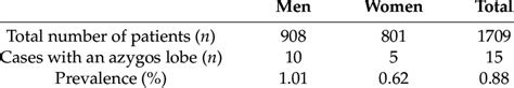 Prevalence Of The Right Azygos Lobe In A Sample Of The Jordanian