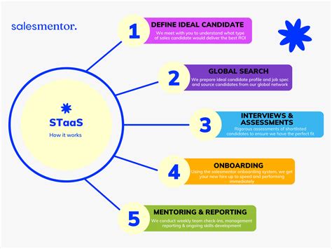 staas salesmentor