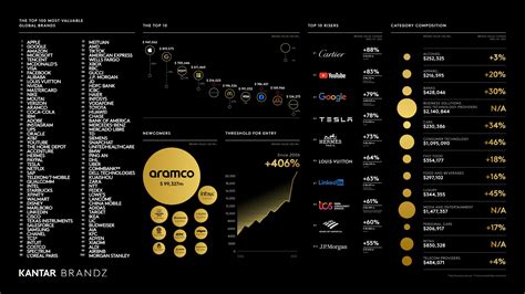 As Marcas Mais Valiosas Do Mundo Segundo O Brandz 2022