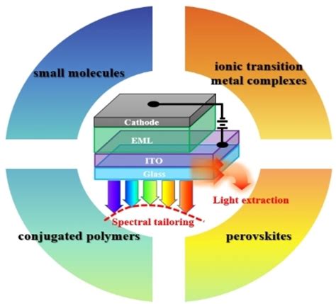 Long‐wavelength Light‐emitting Electrochemical Cells Materials And