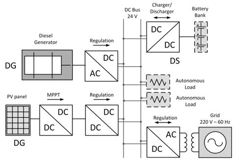 Microgrid Block Diagram Example Download Scientific Diagram