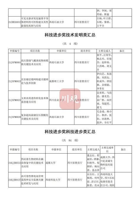 公示！四川省教育厅拟提名119个省科学技术奖候选项目（人选）四川在线