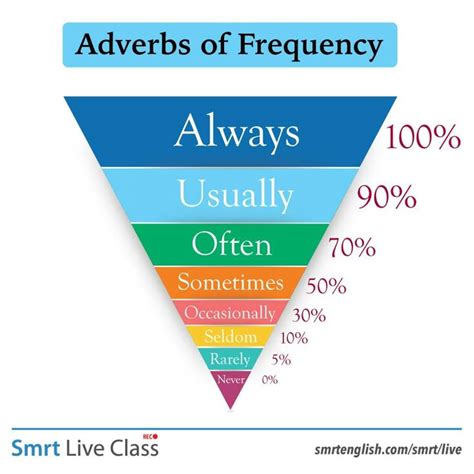 Adverbio De Frequencia - Aulas de inglês: Diagrama de funil com advérbios de frequência | Inglês ...