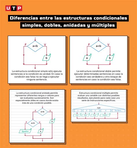 Semana 10 Infografía Diferencias entre las estructuras