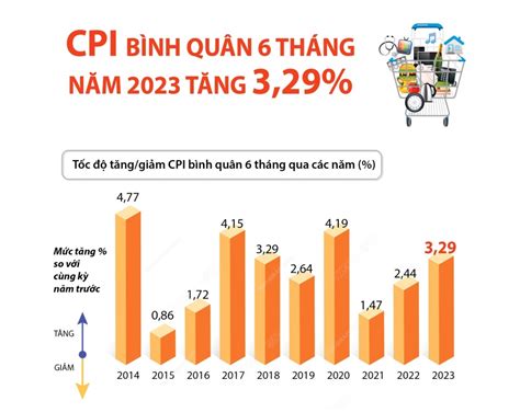 Lạm Phát 6 Tháng Năm 2023 Tăng 329 Tạp Chí Kinh Tế Và Dự Báo