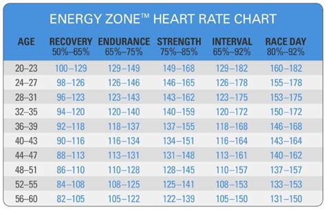 Spinning Energy Zone™ Heart Rate Chart