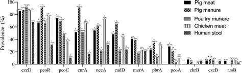 Frontiers Heavy Metal Resistance In Salmonella Typhimurium And Its