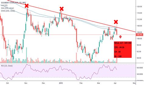 gsfc stock price  chart nsegsfc tradingview india