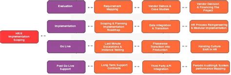 How To Successfully Select And Implement An HRIS Analytics In HR