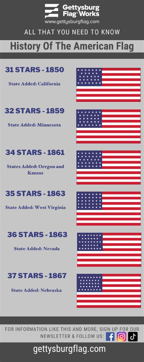 A History of The American Flag Evolution