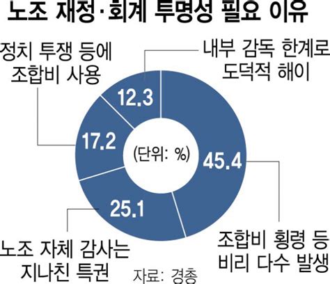 국민 10명 중 9명 노조 재정·회계 투명성 높여야 서울경제