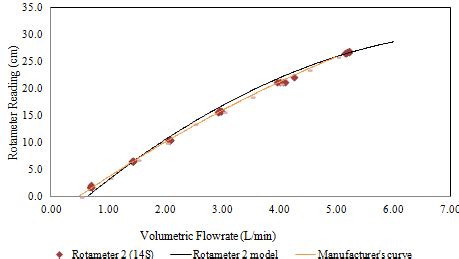 Calibration chart of rotameter 2 (14S) | Download Scientific Diagram