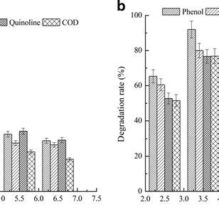 The Effect Of Ph On The Degradation Of Phenol Pyridine And Quinoline