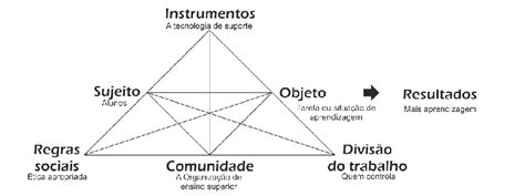 Teoria Da Atividade - -Representação do modelo da Teoria da Atividade aplicado ao ensino ...