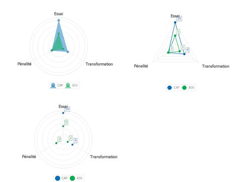 Utiliser Un Graphique Radar TechXV