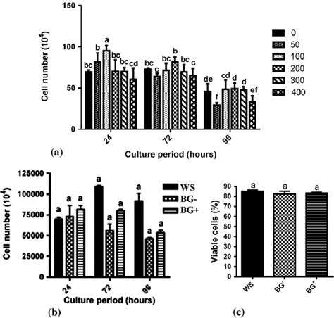 Cell Viability Assay On Both Two Download Scientific Diagram