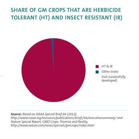 Who Benefits From Gm Crops 2014 Friends Of The Earth International