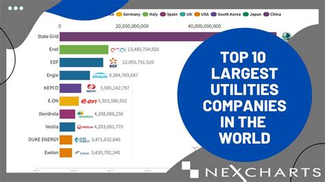 TOP 10 LARGEST UTILITIES COMPANIES IN THE WORLD - YouTube
