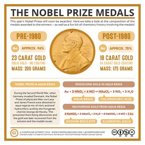 The Nobel Prize Medals (and How to Make Them Disappear) – Compound Interest