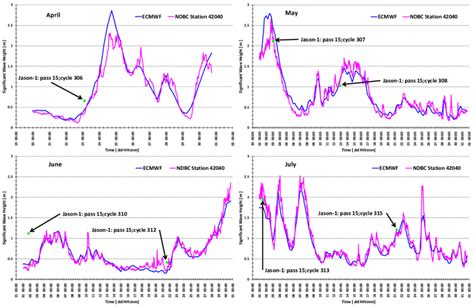 Wave Significant Height Comparison Between Ecmwf Data And Noaa 42040 Buoy Download