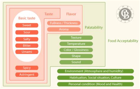 Evaluate Food Like A Professional With The 9 Point Hedonic Scale