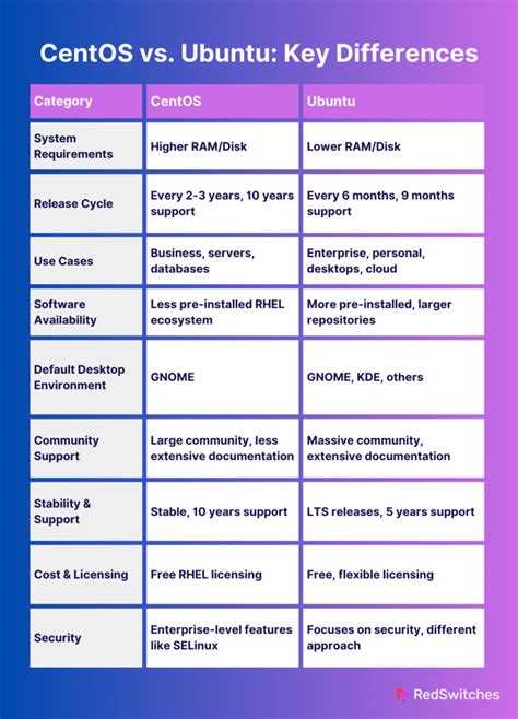 Centos Vs Ubuntu Choosing The Best Server Os In 2024