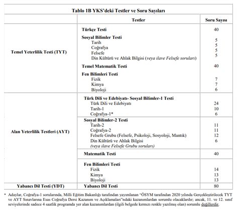 YKS TYT AYT YDT çıkmış sorular ve cevap anahtarı YKS 2020 soruları