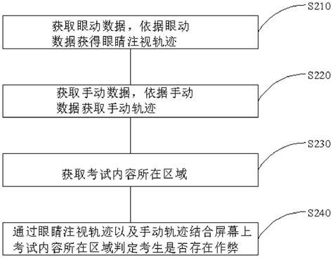 Paperless Examination Anti Cheating Method And Invigilation Method Of Paperless Examination